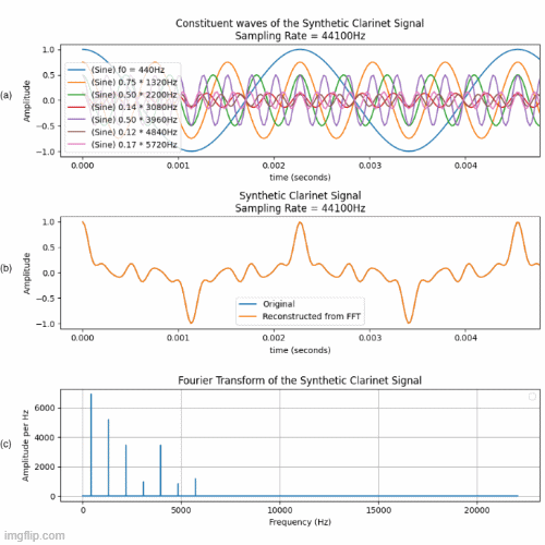 Source Separation & Music Transcription